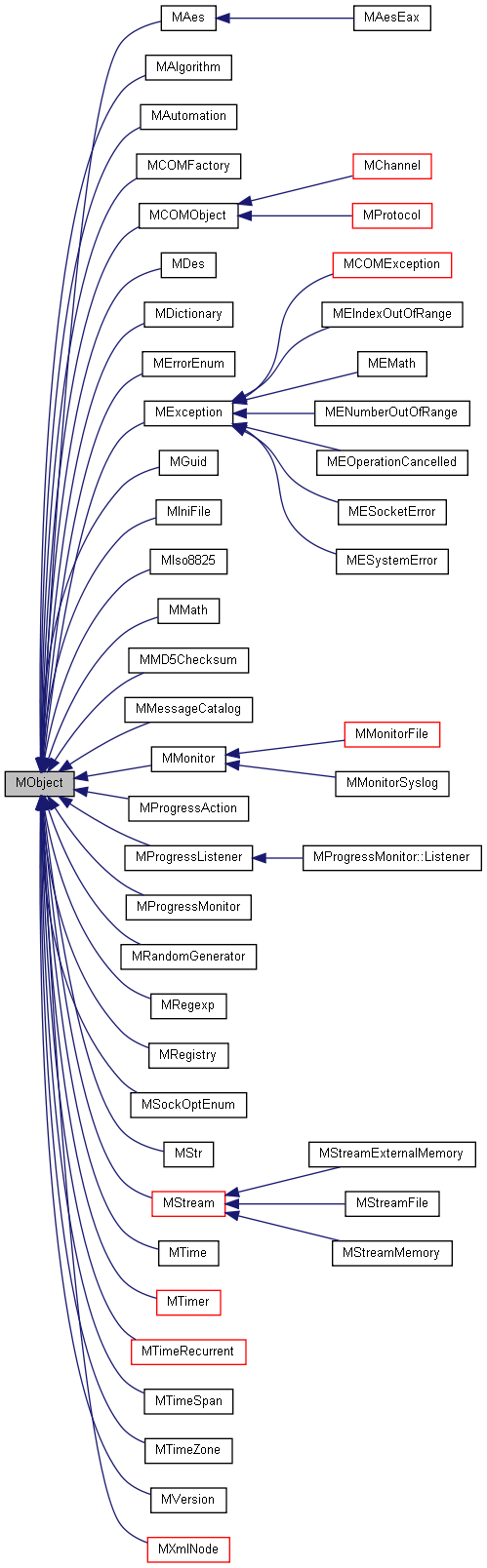 Inheritance graph